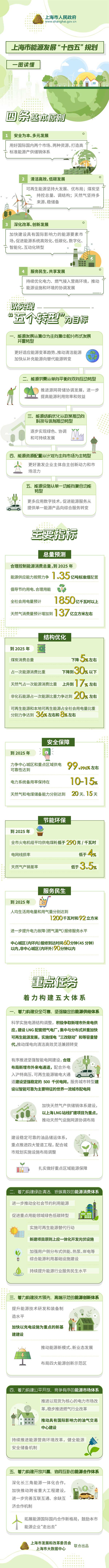 一圖讀懂《上海市能源發展“十四五”規劃》